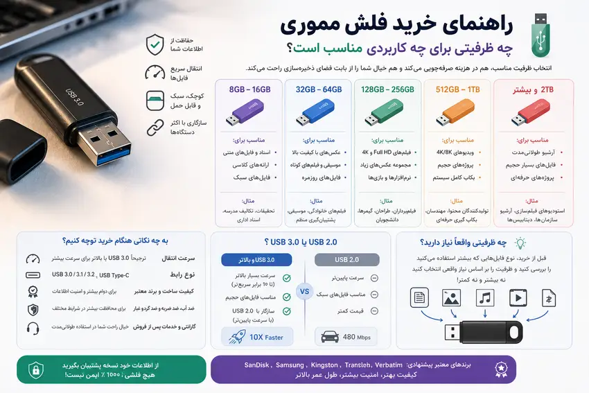 راهنمای خرید فلش مموری: چه ظرفیتی برای چه کاربردی مناسب است؟